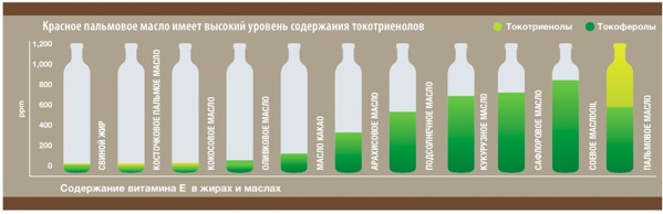 Красное пальмовое масло имеет высокий уровень содержания токотриенолов